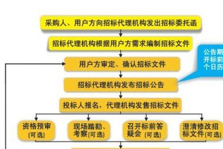 邀请招标是否需要行业监管