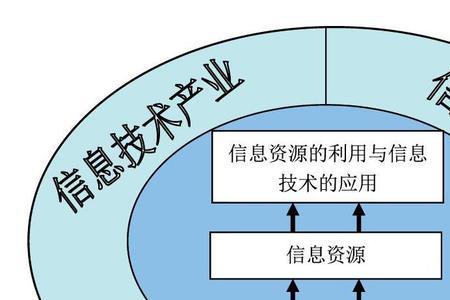 网络信息化的主要特点