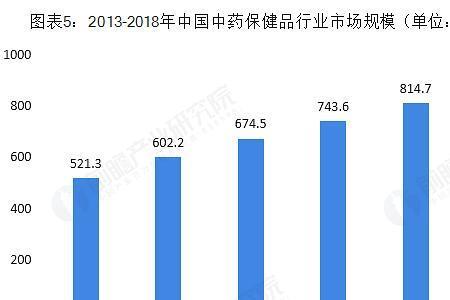 保健品行业的三个趋势