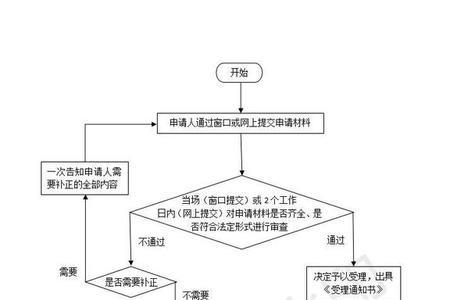 接到复核申请后的处理流程