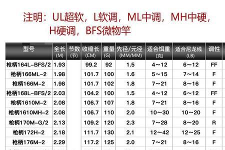 佐大师路亚竿调性怎么选