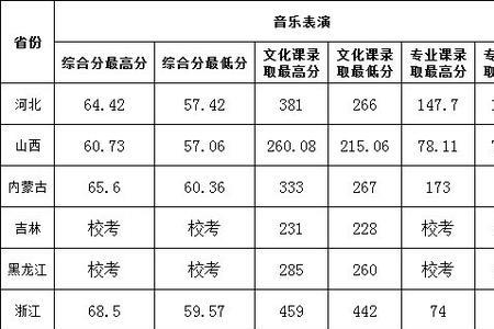 三亚学院2022录取分数线