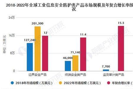 信息安全产品计入什么科目