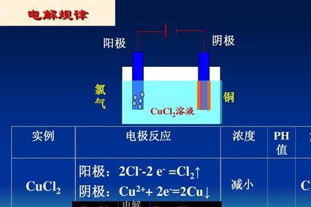 电解氯化铜溶液电极反应式