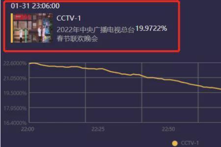 春晚收视率怎么统计