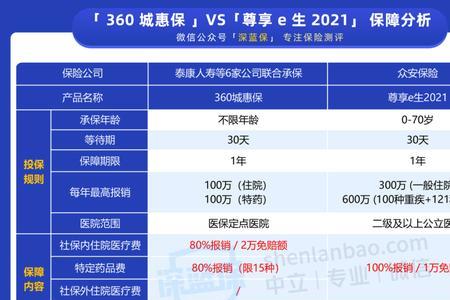 皖惠保和百万医疗险区别