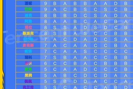 银河之力天刃计划英雄强度排行