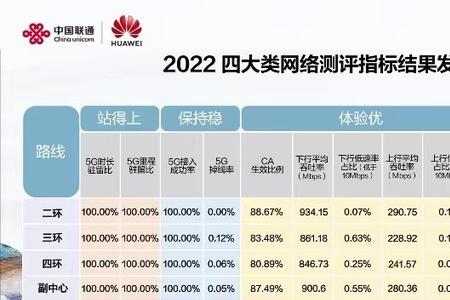 5g上网下行峰值500m是什么水平