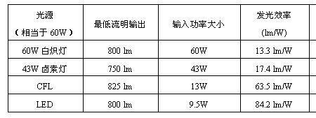 075w的leb灯用多少电流