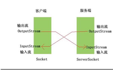 socket框架哪个好