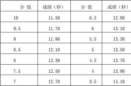 100米12秒到11秒要多久