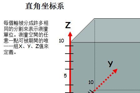 物理坐标图要不要从零开始