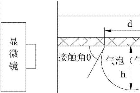 润湿原理