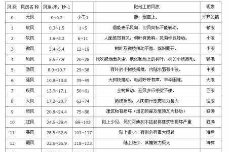 小学0-12级风力顺口溜