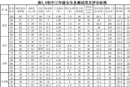 六年级女生50米成绩标准