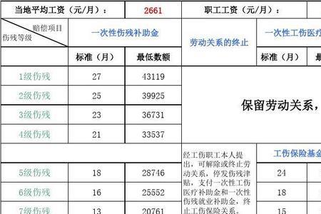 工伤十级伤残赔偿标准2022多少钱