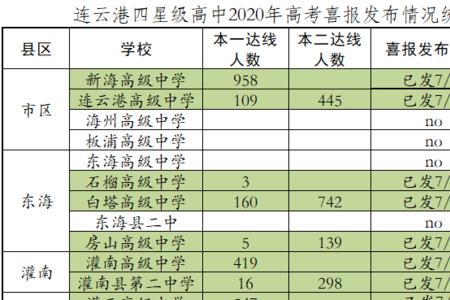 连云港海州区2021初中排名