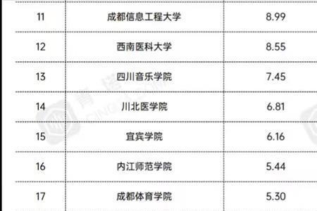 成都大学排名2022最新排名