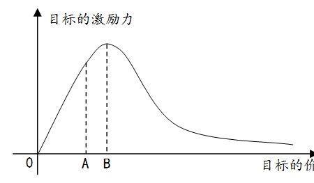 激发人的积极性的前提条件是