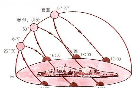 为什么赤道昼夜时间相等