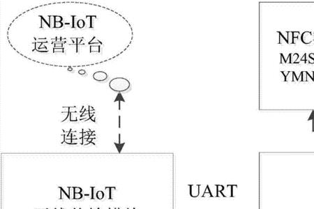 nbiot采用行调制方式是