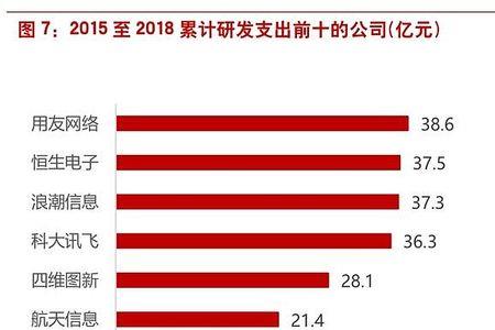 手机研发成本