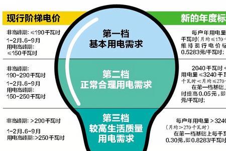 南方电网阶梯电价标准