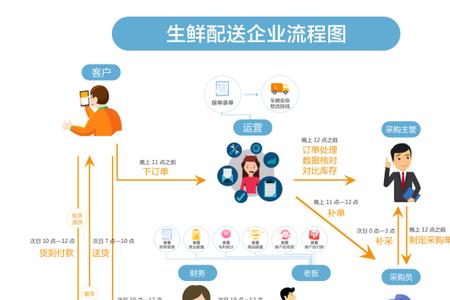 蔬菜配送公司盈利模式有那几种