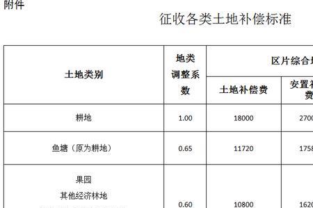 农村征地一亩补偿多少