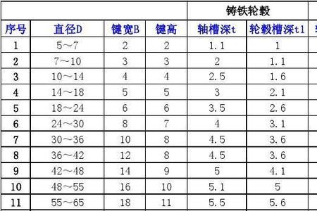 直径180的轴上键槽多大