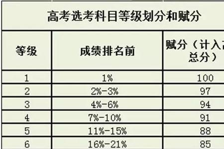 2021年江苏化学赋分什么意思