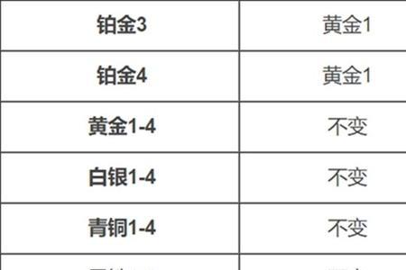 英雄联盟1000隐藏分对应什么段位