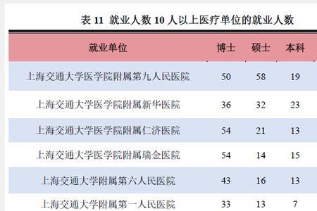 上海环境学院毕业包分配吗