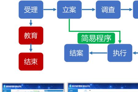 监督检查发现问题处置流程