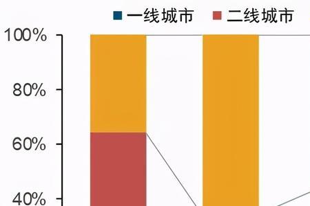 三百万人口的城市属于几线城市