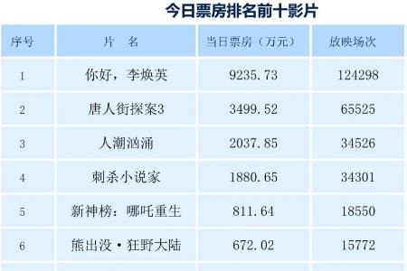 2022春节档电影票房排行榜预测