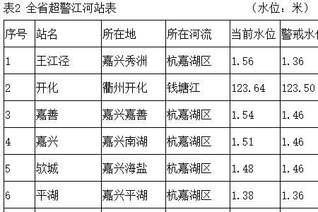 汛限水位和警戒水位的区别