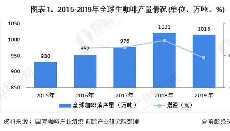 咖啡产量世界排名