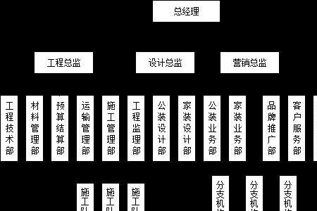 组织结构设计必须与什么匹配