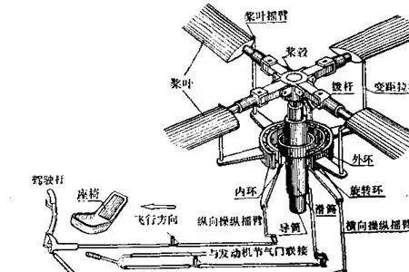 什么是旋翼的反流区