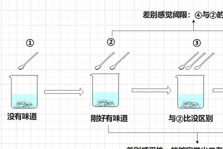 差别感觉阈限和绝对阈限的区别