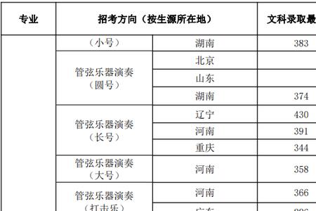 2021年武音录取分数线