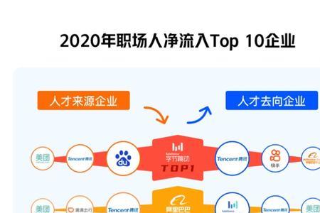 2021一线互联网大厂哪些