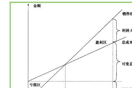 计算盈亏平衡点的前提条件