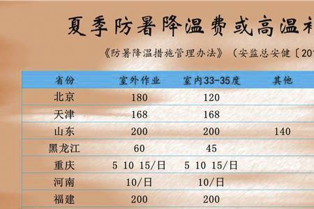 四川退休人员取暖费发放标准