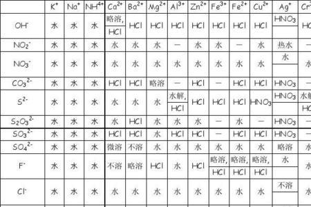 溶解度最大的物质