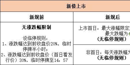 债券交易规则改变意味着什么