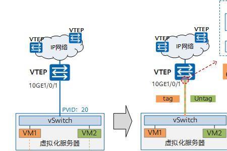 三层交换机tag和untag区别