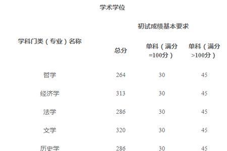 2021年全国硕士研究生学历总分