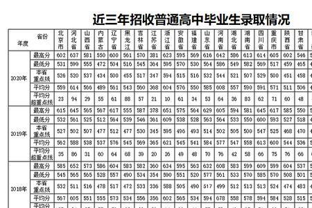 2020年陆军士官学校招生分数